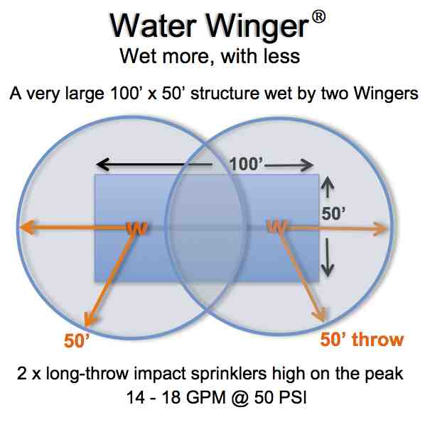 Two Water Winger rooftop sprinklers positioned at opposite ends of a roof for structure protection coverage