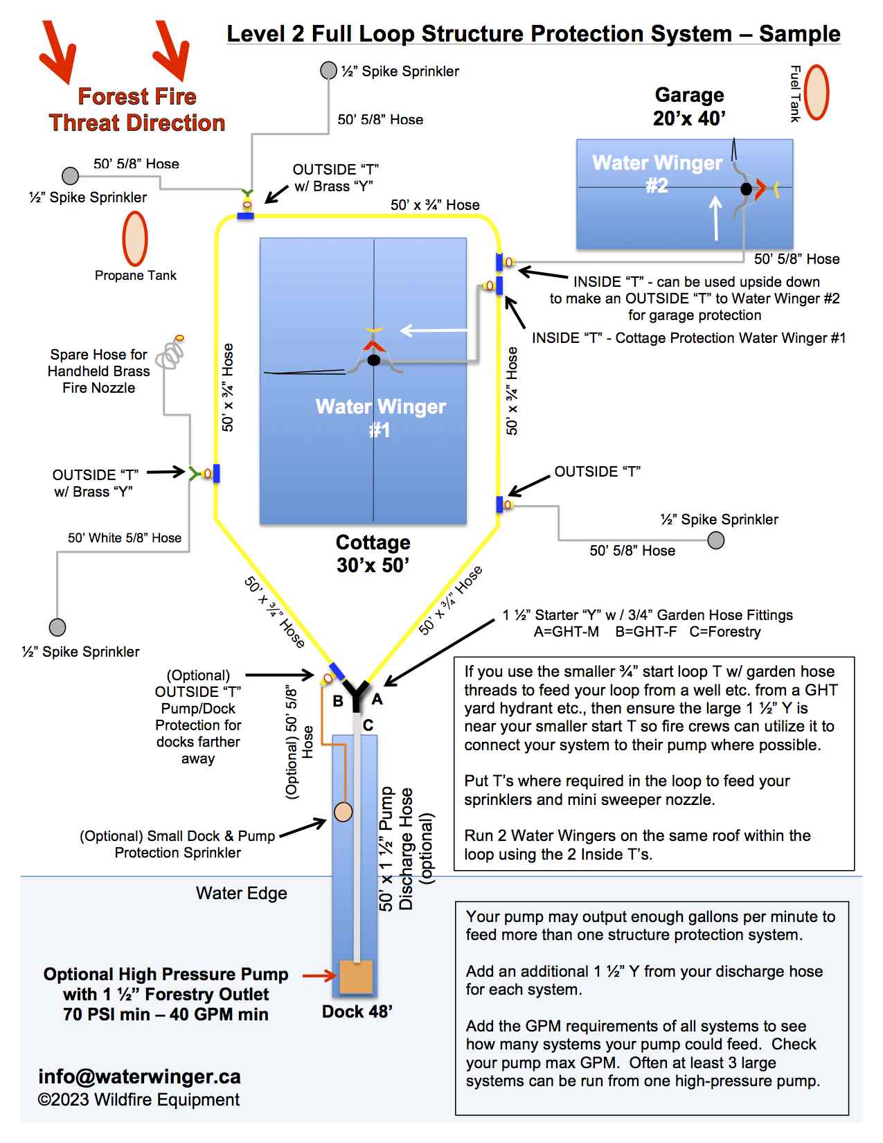 Full-screen full-loop wildfire structure protection sprinkler and hose layout
